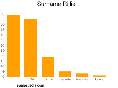 Surname Rillie