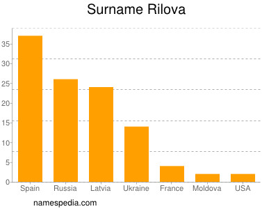 Surname Rilova