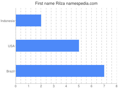 Given name Rilza