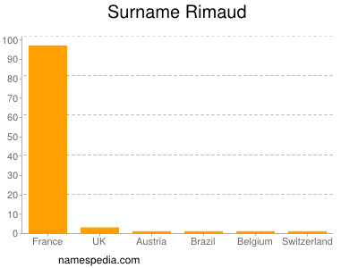 Surname Rimaud