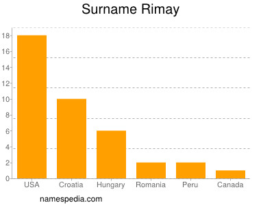 Surname Rimay