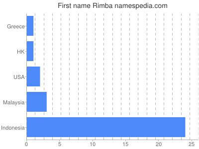 Given name Rimba