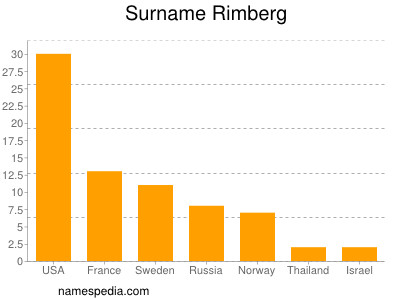 Surname Rimberg