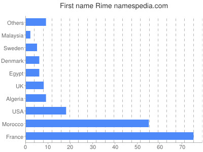 Given name Rime