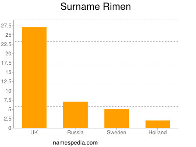Surname Rimen