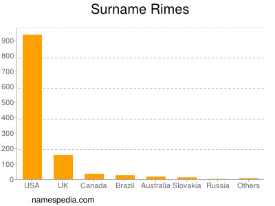 Surname Rimes