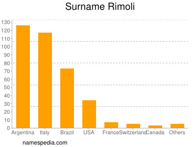 Surname Rimoli
