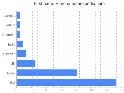 Given name Rimona