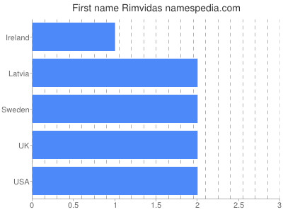 Given name Rimvidas