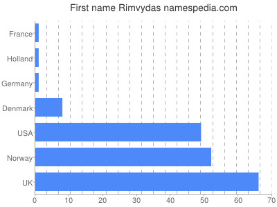 Vornamen Rimvydas