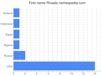 Given name Rinada