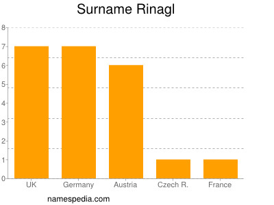 Familiennamen Rinagl