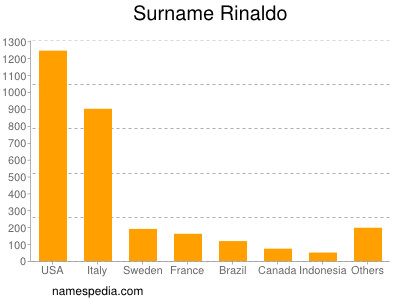 Surname Rinaldo