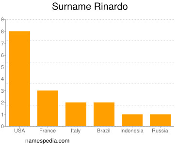 Surname Rinardo