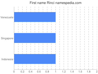 Given name Rinci