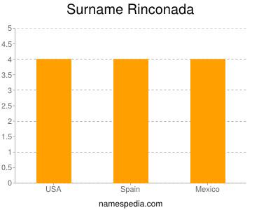nom Rinconada