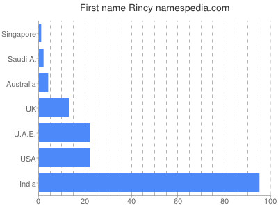 Given name Rincy