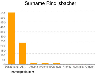 Surname Rindlisbacher