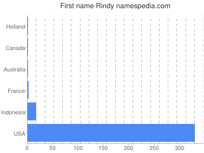 Given name Rindy