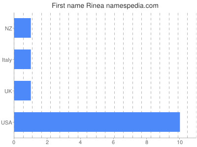 Given name Rinea