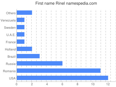Given name Rinel