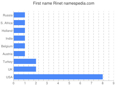 Given name Rinet