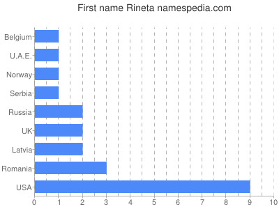 Given name Rineta