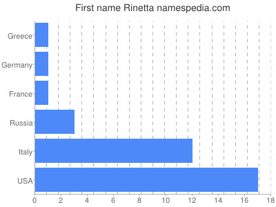 prenom Rinetta