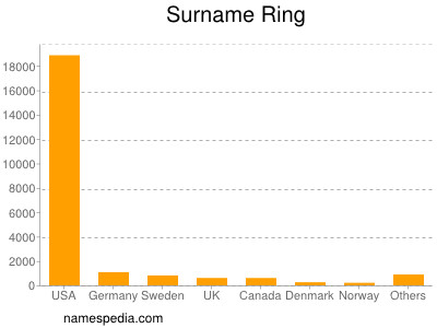 Surname Ring