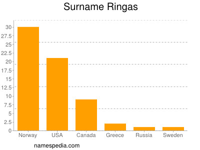 Surname Ringas