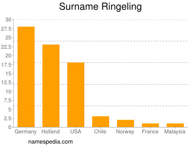Surname Ringeling