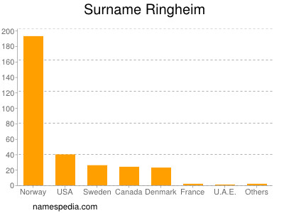Surname Ringheim