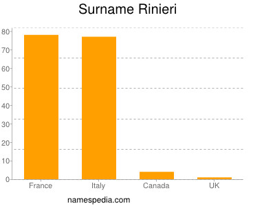 Surname Rinieri