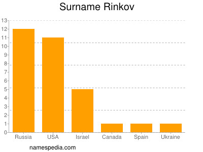 Surname Rinkov