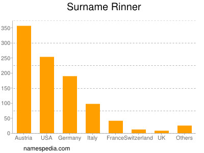 Surname Rinner