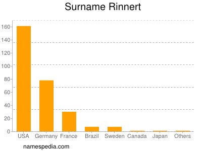 Surname Rinnert