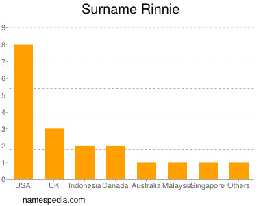 Surname Rinnie