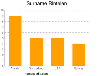 Surname Rintelen