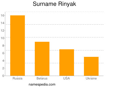 Surname Rinyak