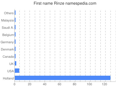 Given name Rinze