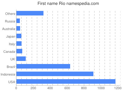 Vornamen Rio