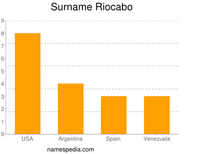 Surname Riocabo