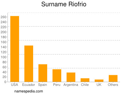Surname Riofrio