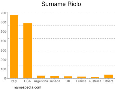 Surname Riolo