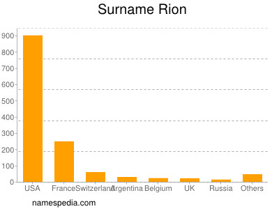Surname Rion