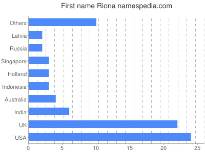 Given name Riona