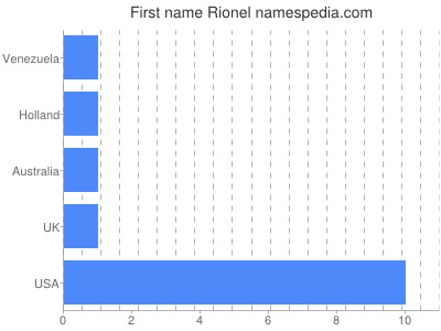 Given name Rionel