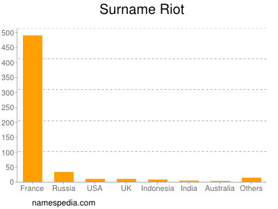 Surname Riot