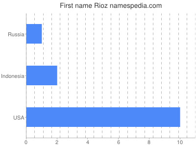Given name Rioz