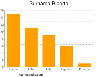 Surname Riperto